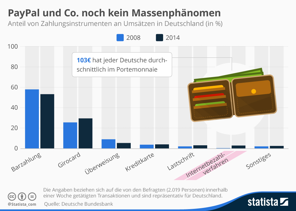 Werbeagentur aus Weinheim - 42medien - Paypal in Deutschland noch nicht angekommen Infografik: Internetbezahlverfahren bleiben Nische | Statista