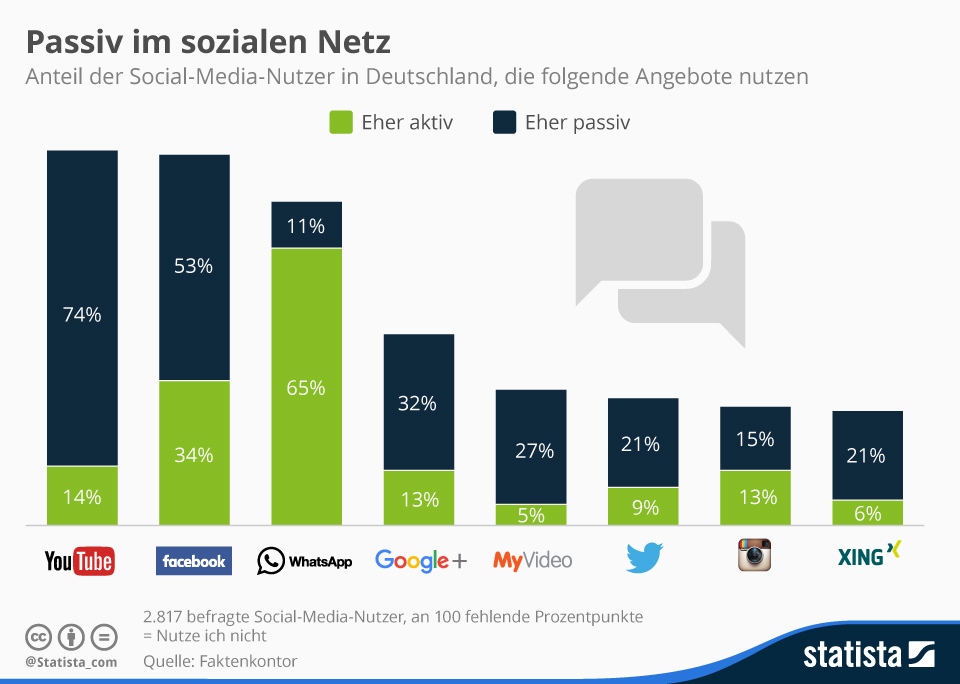 Infografik: Passiv im sozialen Netz | Statista