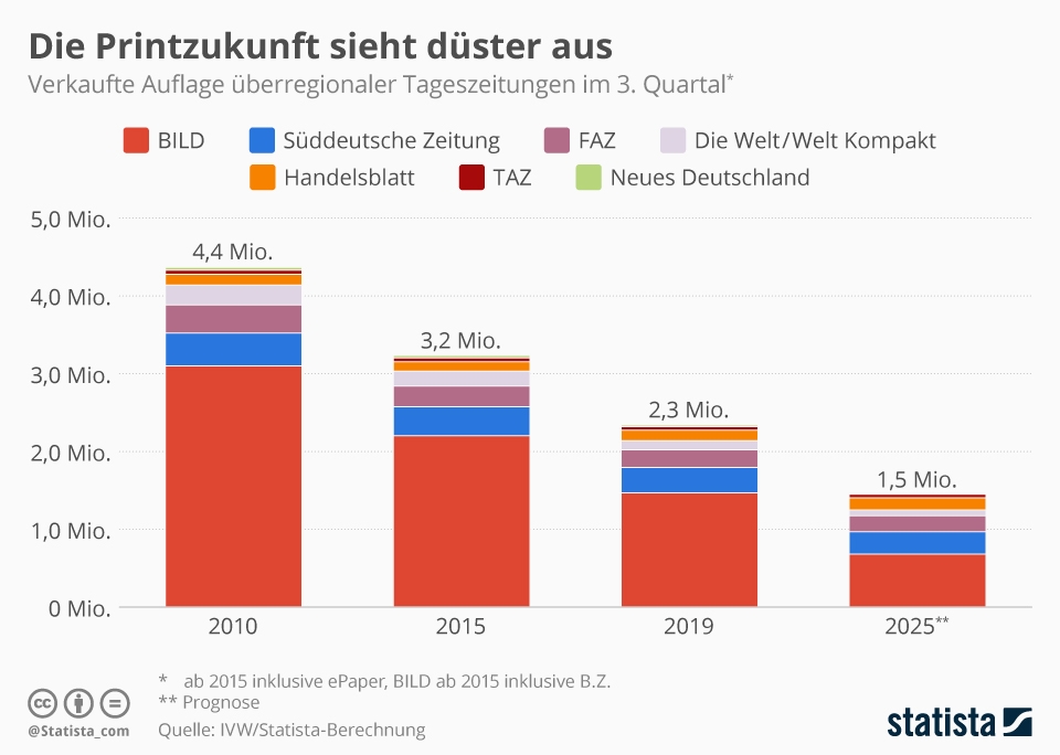 Infografik: Print schrumpft unaufhaltsam | Statista