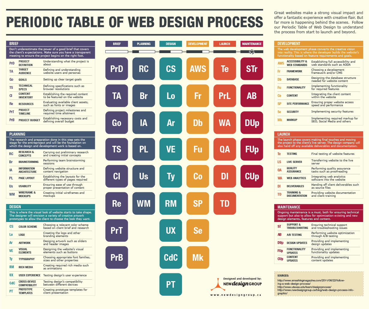 Werbeagentur aus Weinheim - 42medien - Der Webdesign Leitfaden Periodic Table of Web Design Process