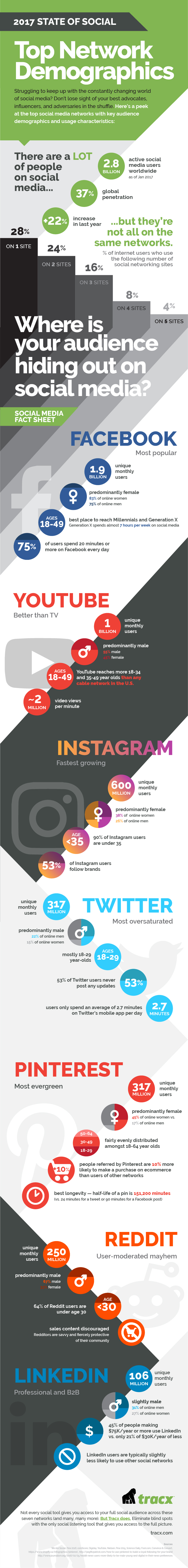 Werbeagentur aus Weinheim - 42medien - 2017 State of Social 2017 State of Social